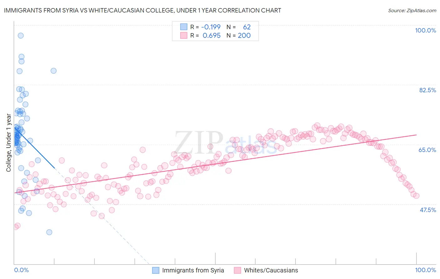 Immigrants from Syria vs White/Caucasian College, Under 1 year