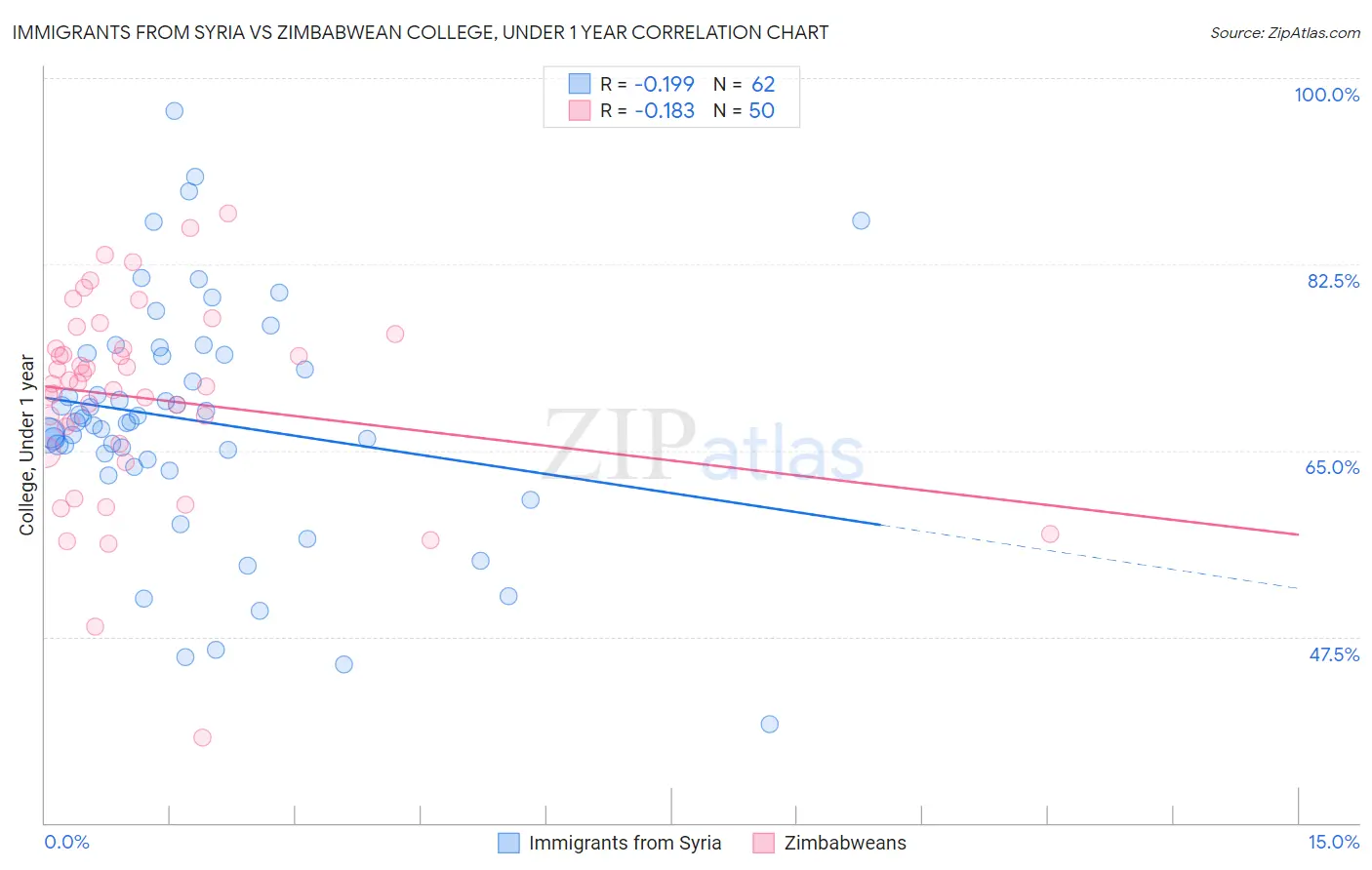 Immigrants from Syria vs Zimbabwean College, Under 1 year