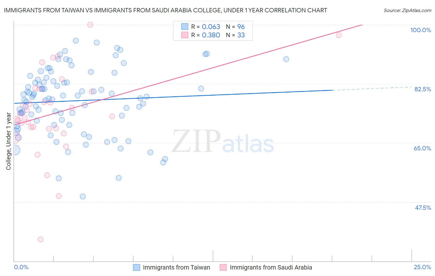 Immigrants from Taiwan vs Immigrants from Saudi Arabia College, Under 1 year