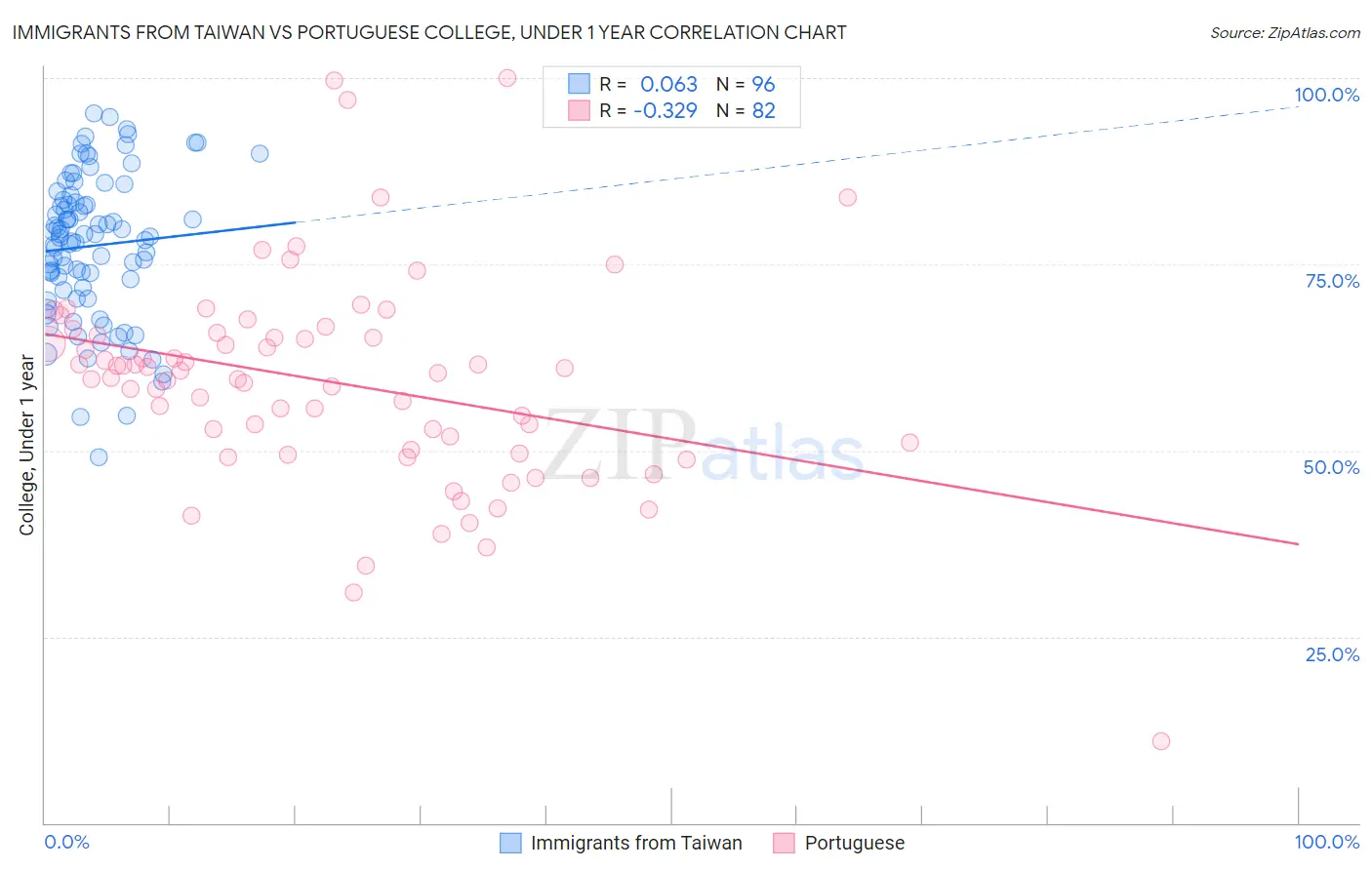 Immigrants from Taiwan vs Portuguese College, Under 1 year