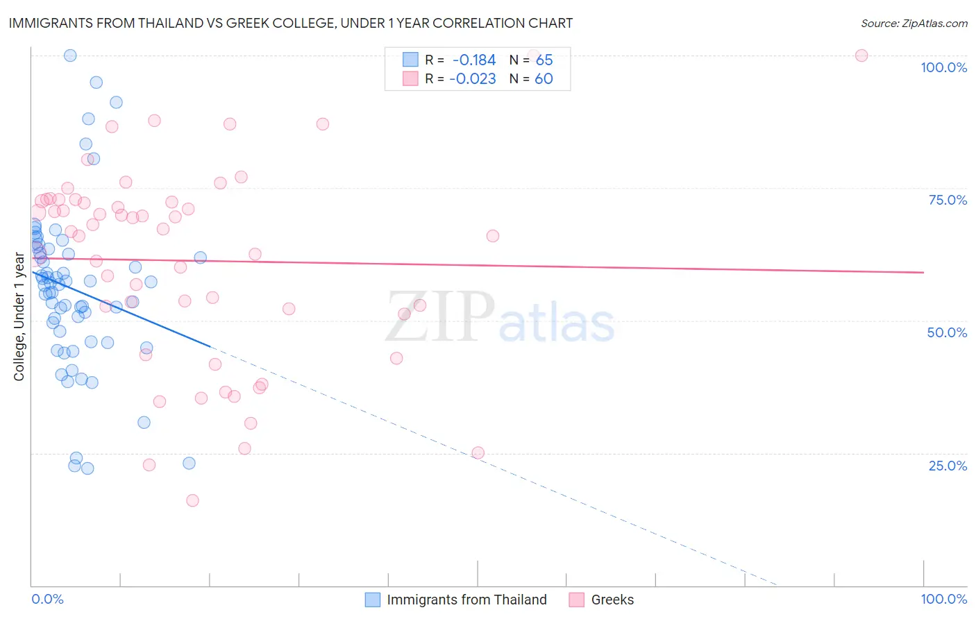 Immigrants from Thailand vs Greek College, Under 1 year