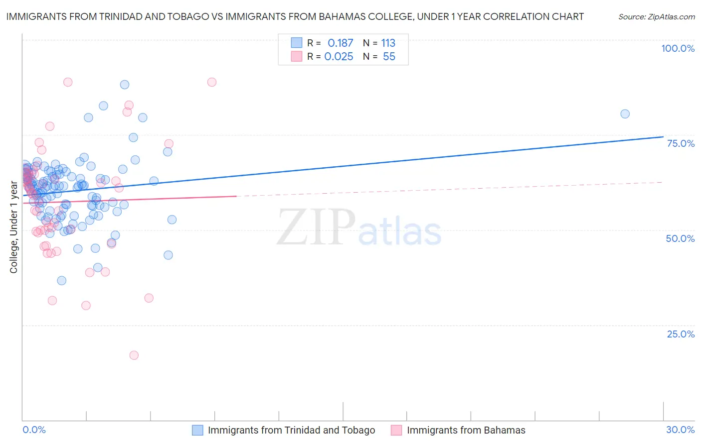Immigrants from Trinidad and Tobago vs Immigrants from Bahamas College, Under 1 year