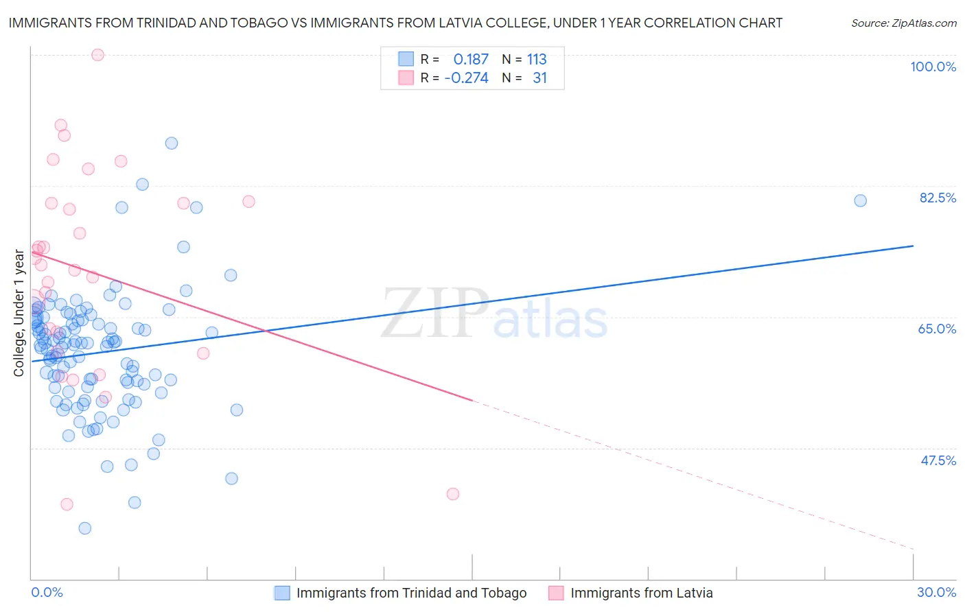 Immigrants from Trinidad and Tobago vs Immigrants from Latvia College, Under 1 year