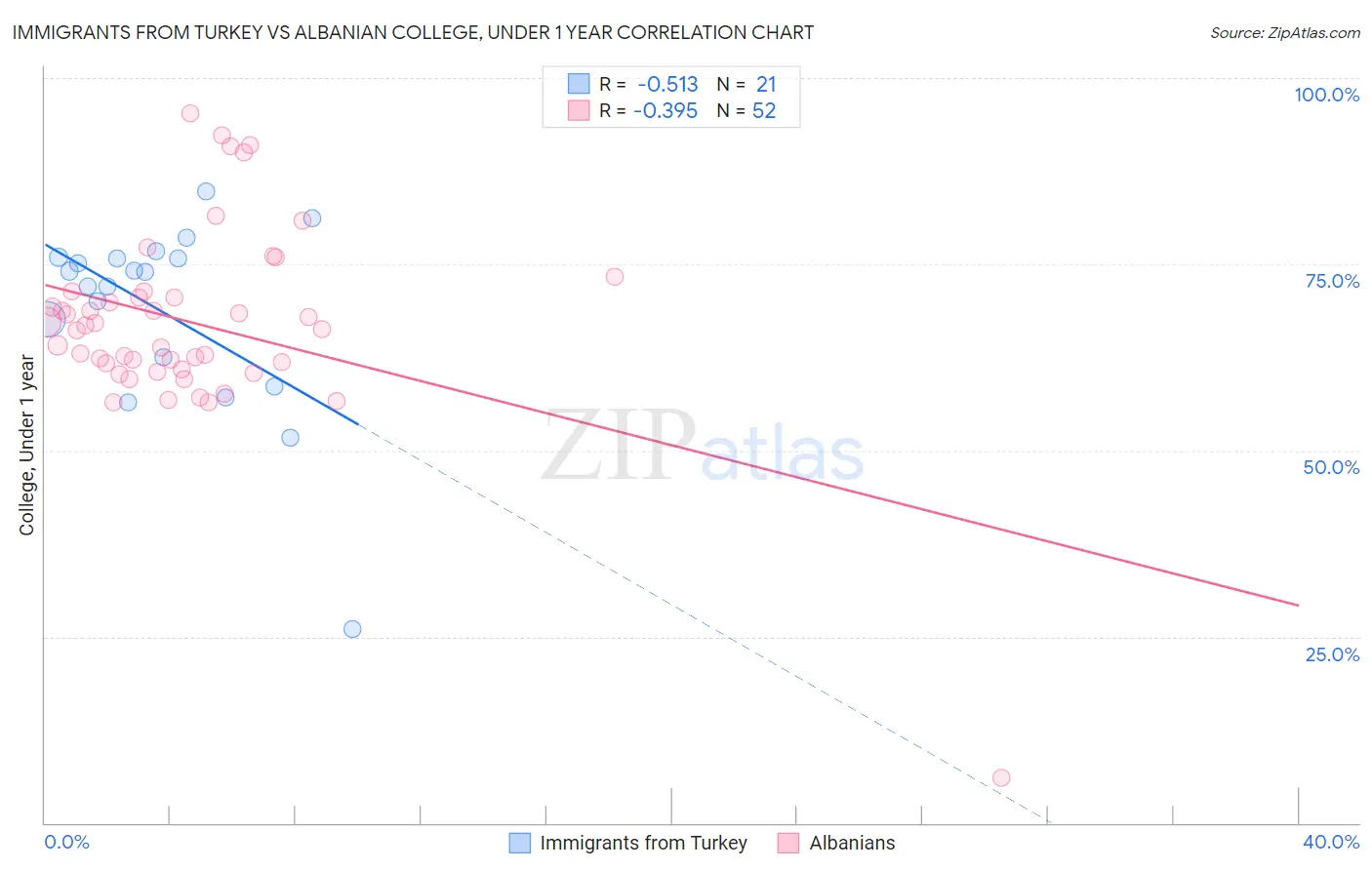 Immigrants from Turkey vs Albanian College, Under 1 year