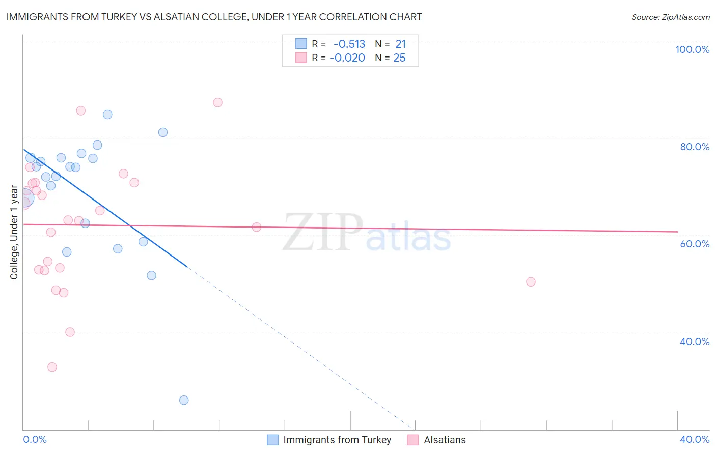 Immigrants from Turkey vs Alsatian College, Under 1 year