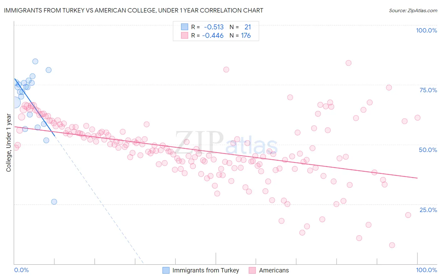 Immigrants from Turkey vs American College, Under 1 year