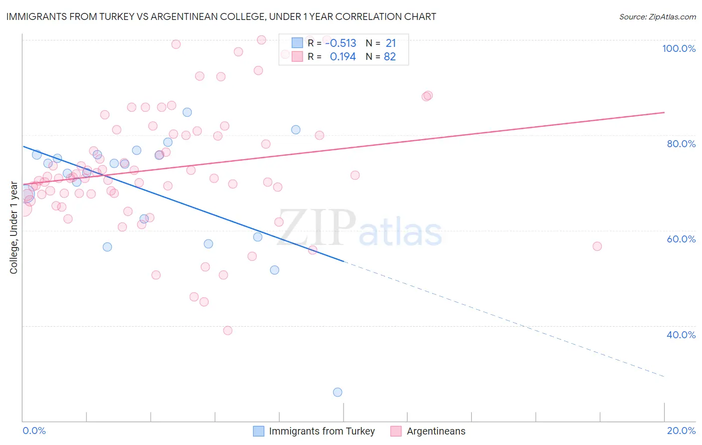 Immigrants from Turkey vs Argentinean College, Under 1 year