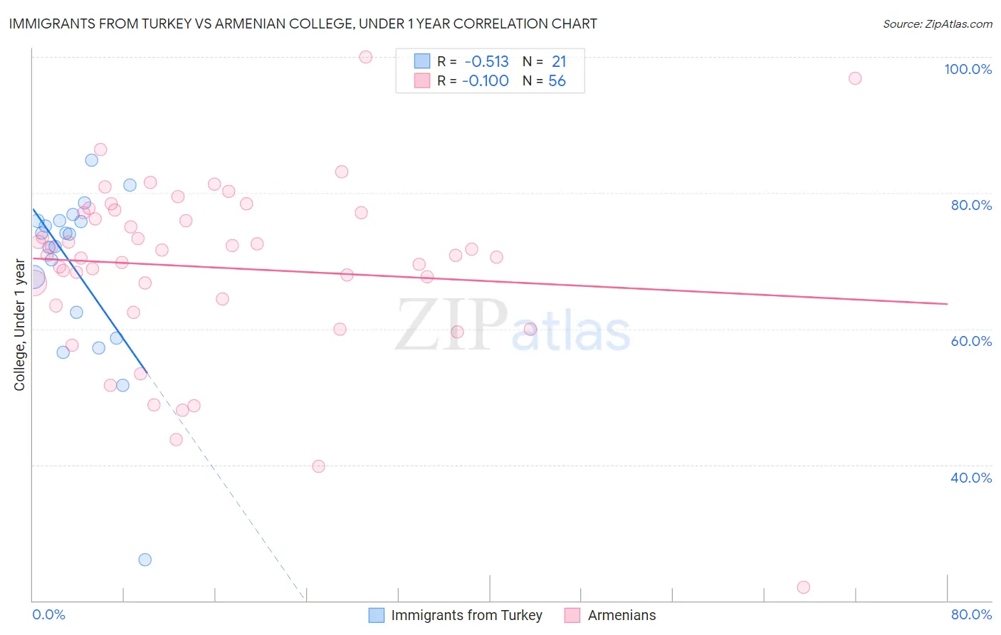 Immigrants from Turkey vs Armenian College, Under 1 year