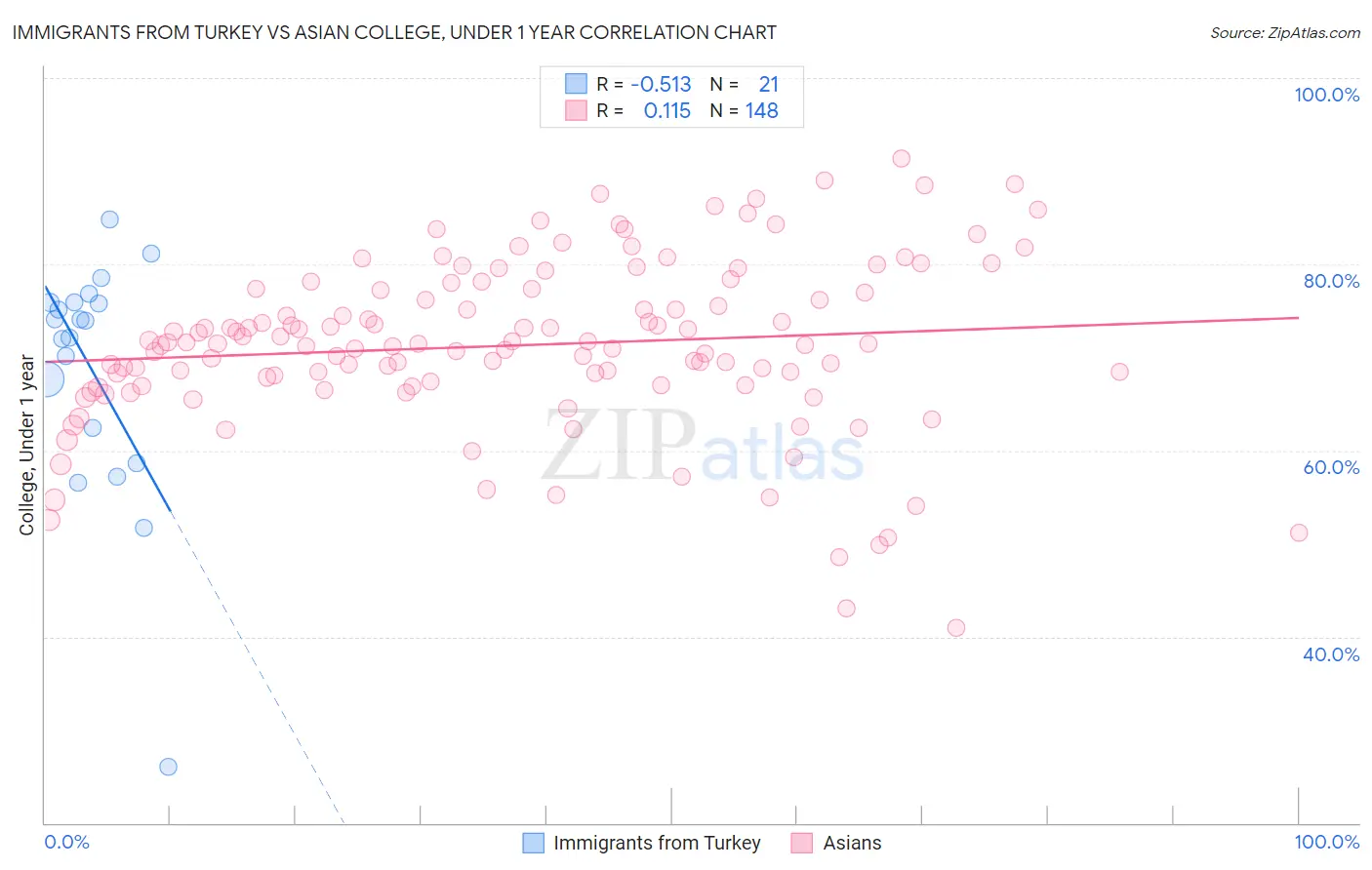 Immigrants from Turkey vs Asian College, Under 1 year