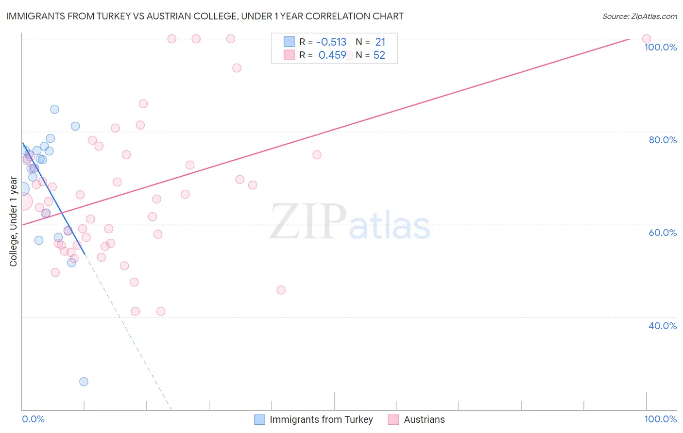 Immigrants from Turkey vs Austrian College, Under 1 year