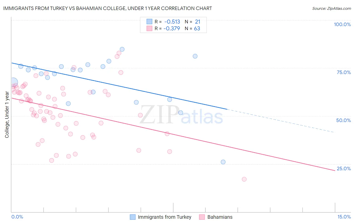 Immigrants from Turkey vs Bahamian College, Under 1 year