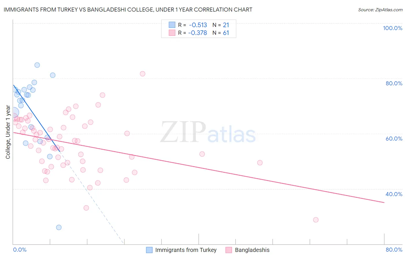 Immigrants from Turkey vs Bangladeshi College, Under 1 year