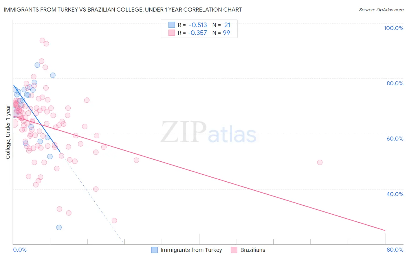 Immigrants from Turkey vs Brazilian College, Under 1 year