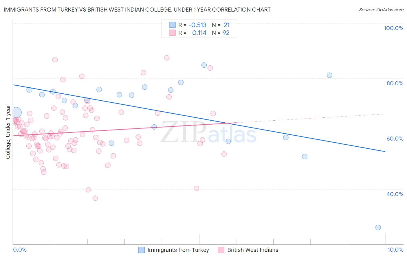 Immigrants from Turkey vs British West Indian College, Under 1 year