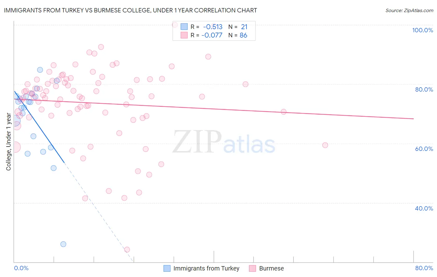 Immigrants from Turkey vs Burmese College, Under 1 year