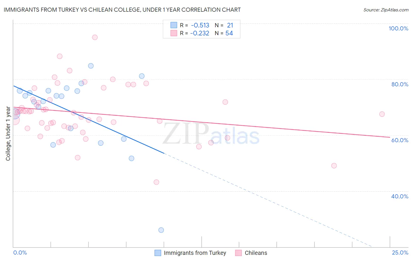 Immigrants from Turkey vs Chilean College, Under 1 year