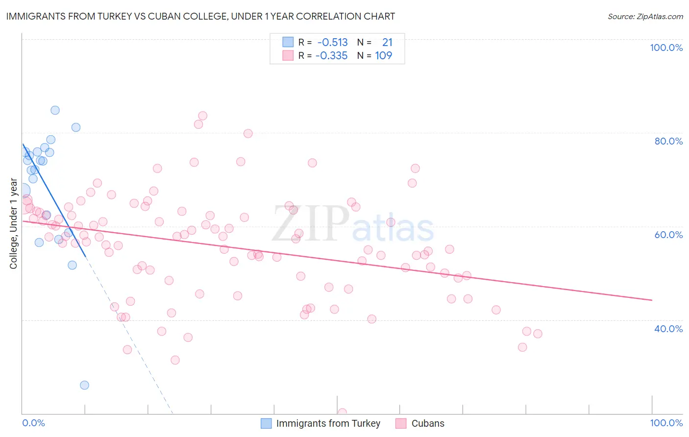 Immigrants from Turkey vs Cuban College, Under 1 year