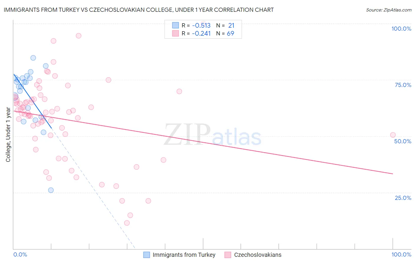 Immigrants from Turkey vs Czechoslovakian College, Under 1 year