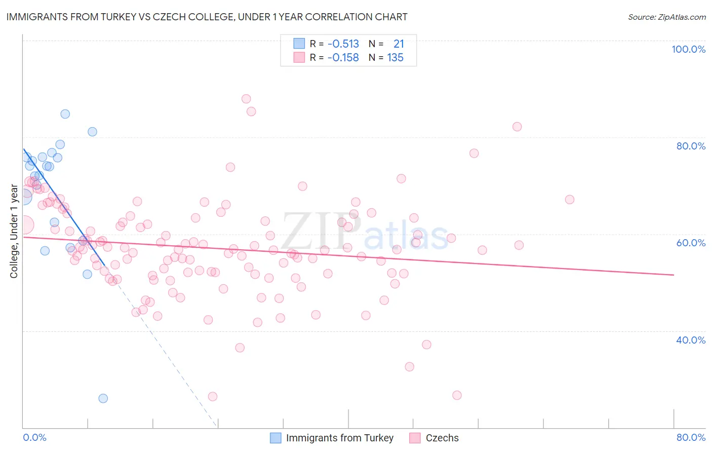 Immigrants from Turkey vs Czech College, Under 1 year