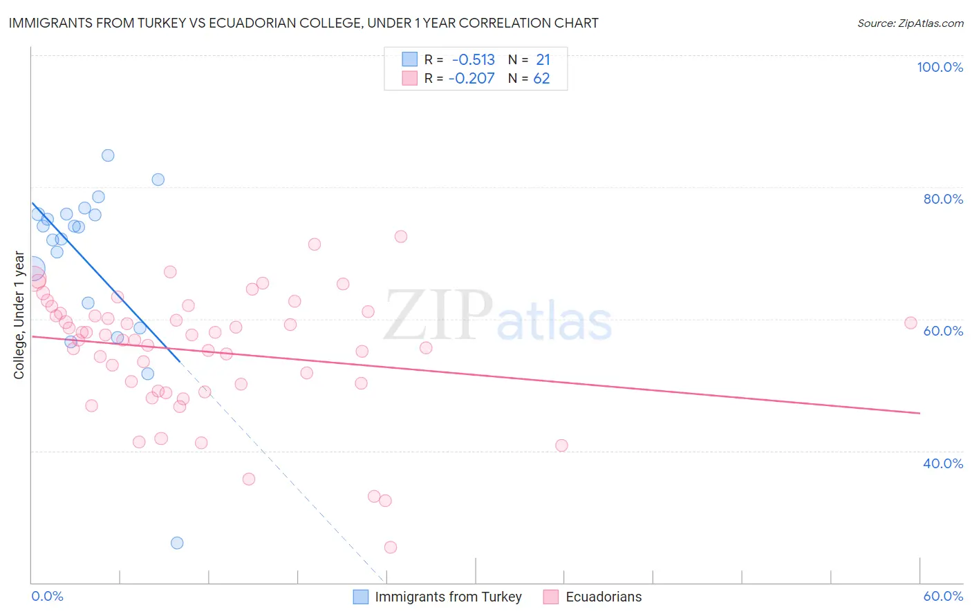 Immigrants from Turkey vs Ecuadorian College, Under 1 year