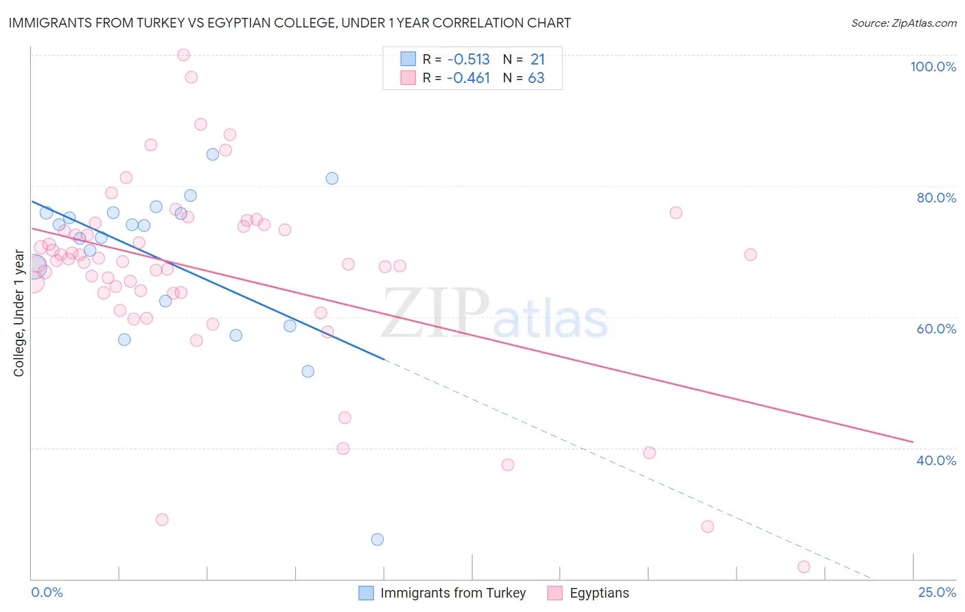 Immigrants from Turkey vs Egyptian College, Under 1 year