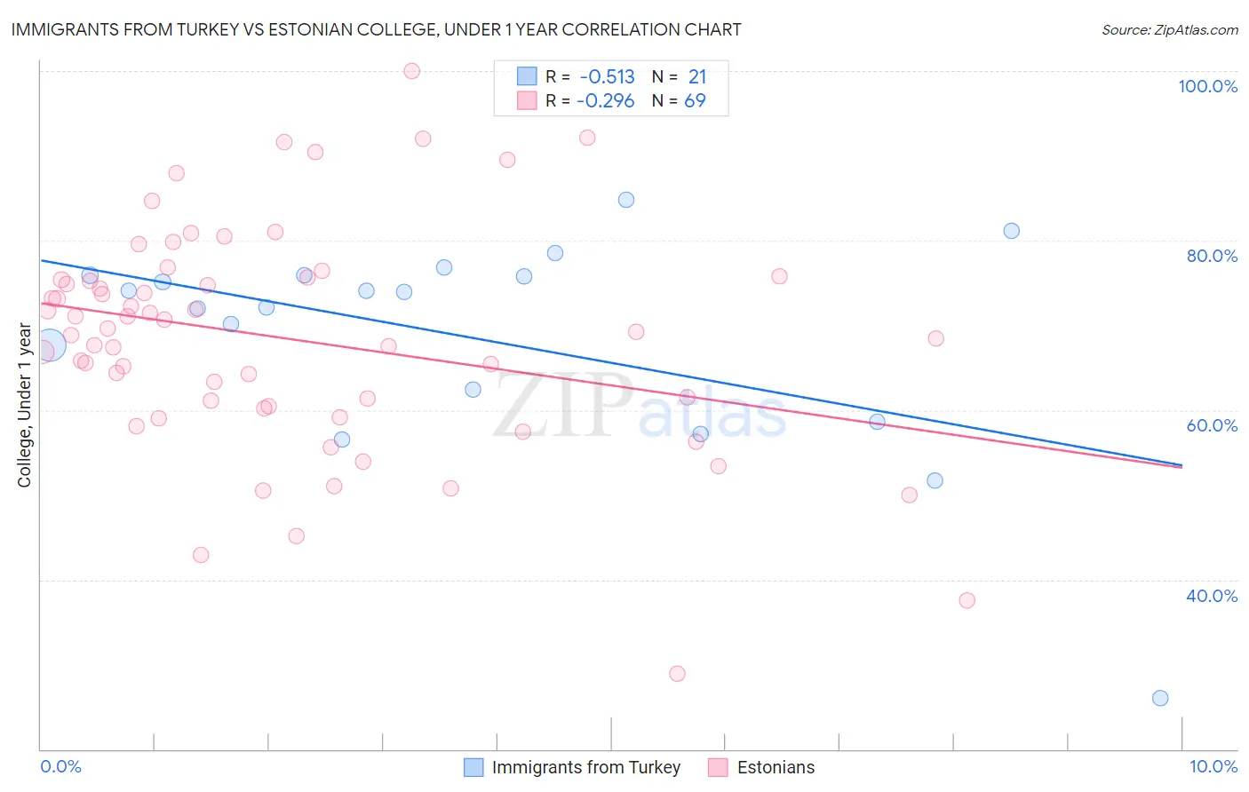 Immigrants from Turkey vs Estonian College, Under 1 year