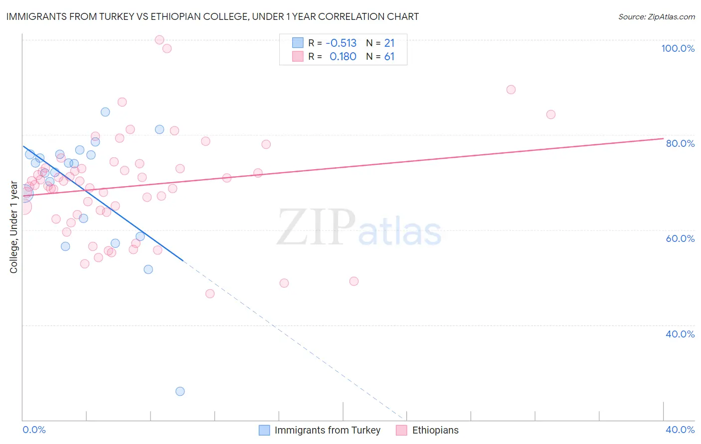 Immigrants from Turkey vs Ethiopian College, Under 1 year