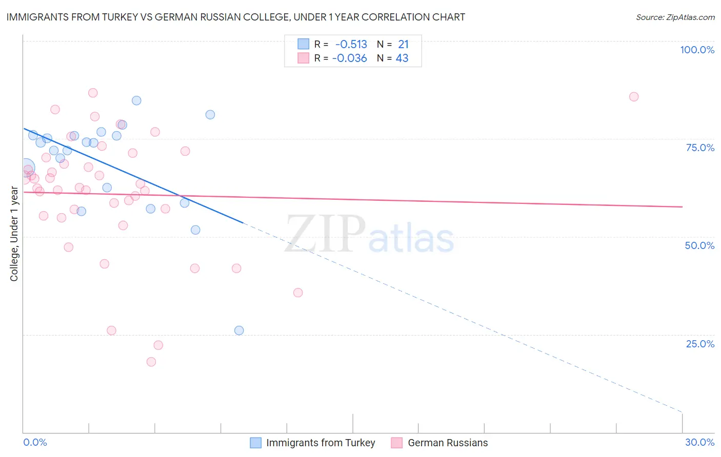 Immigrants from Turkey vs German Russian College, Under 1 year