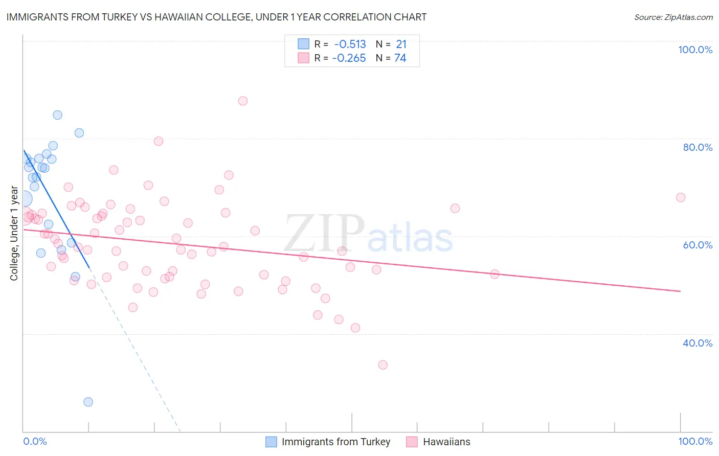 Immigrants from Turkey vs Hawaiian College, Under 1 year