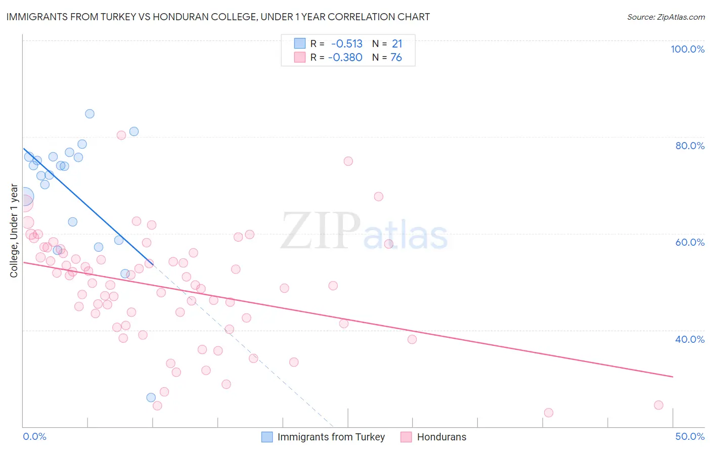 Immigrants from Turkey vs Honduran College, Under 1 year