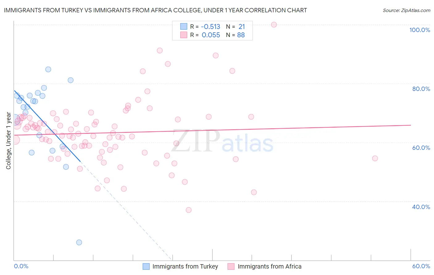 Immigrants from Turkey vs Immigrants from Africa College, Under 1 year