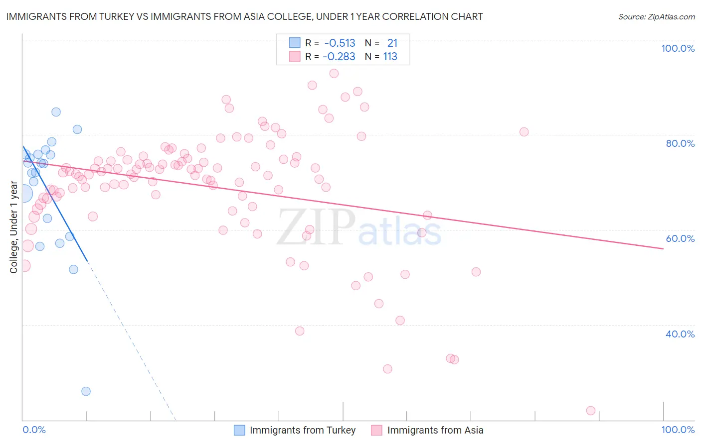 Immigrants from Turkey vs Immigrants from Asia College, Under 1 year