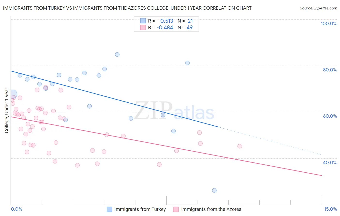 Immigrants from Turkey vs Immigrants from the Azores College, Under 1 year