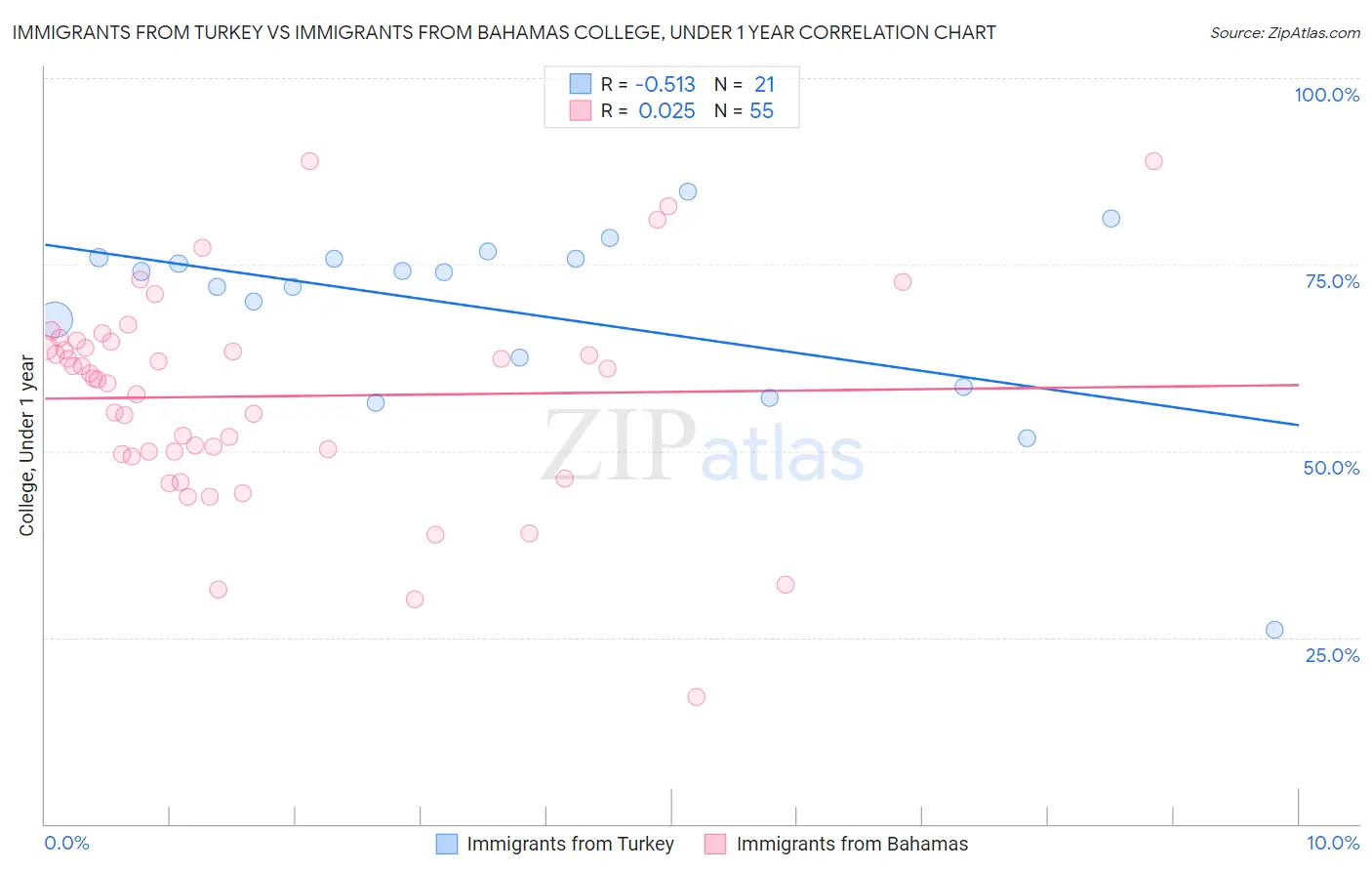 Immigrants from Turkey vs Immigrants from Bahamas College, Under 1 year