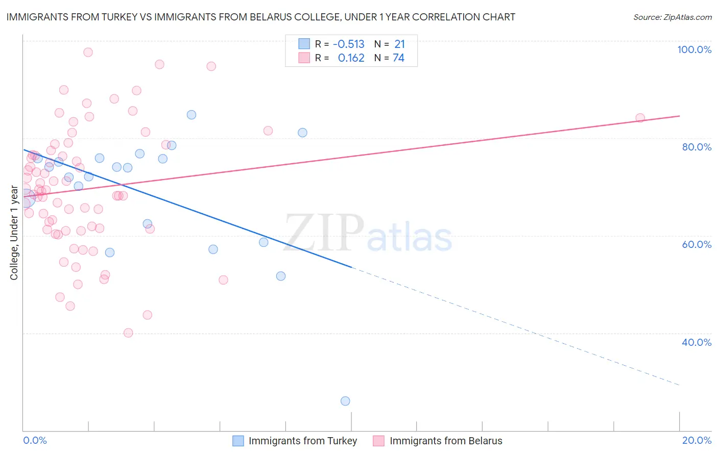 Immigrants from Turkey vs Immigrants from Belarus College, Under 1 year
