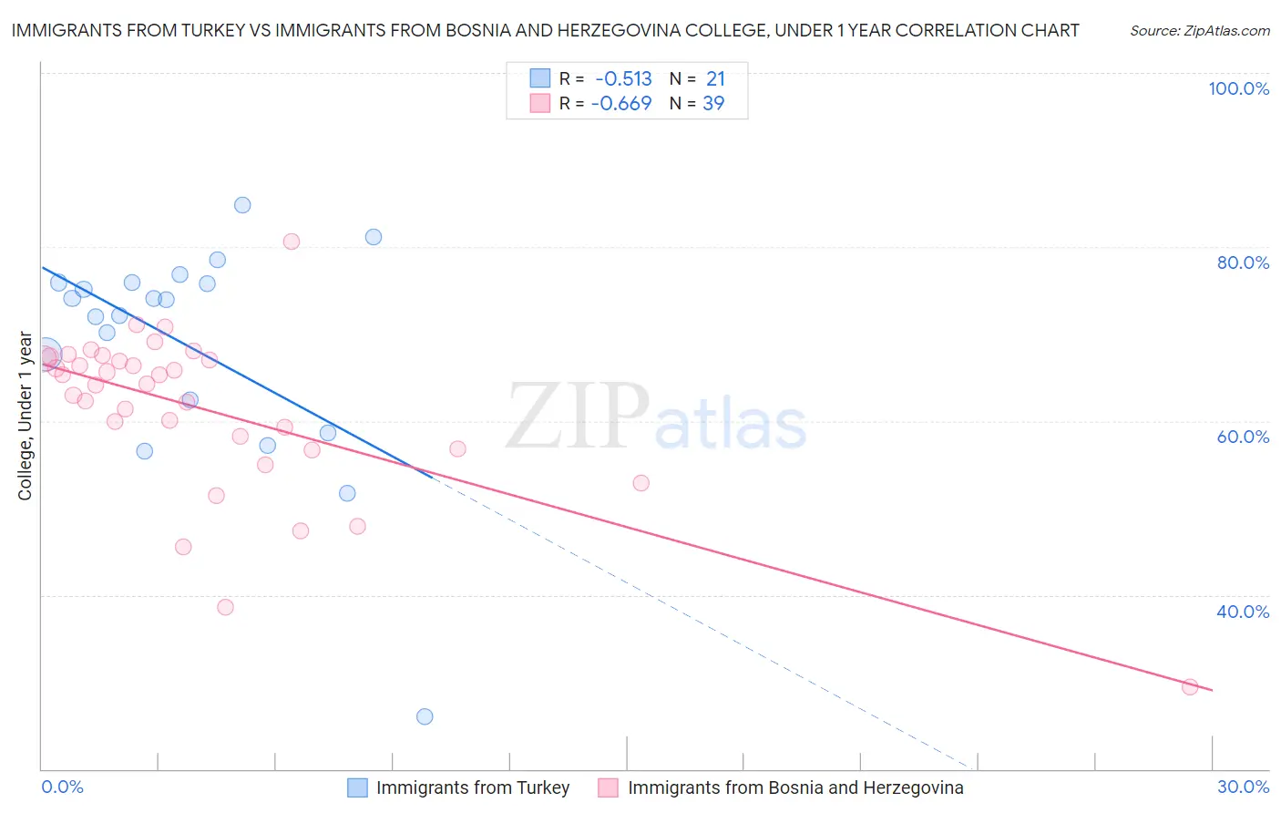 Immigrants from Turkey vs Immigrants from Bosnia and Herzegovina College, Under 1 year