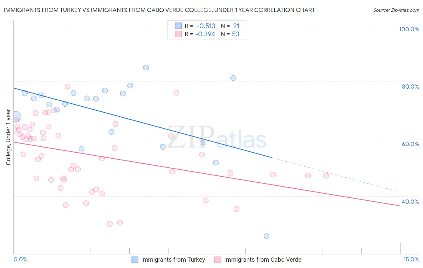 Immigrants from Turkey vs Immigrants from Cabo Verde College, Under 1 year