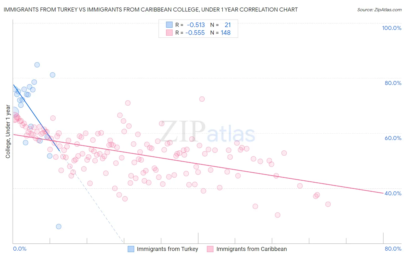 Immigrants from Turkey vs Immigrants from Caribbean College, Under 1 year