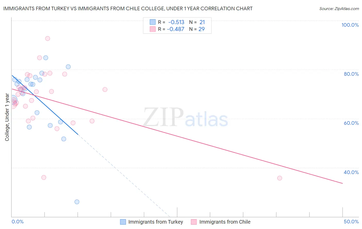 Immigrants from Turkey vs Immigrants from Chile College, Under 1 year