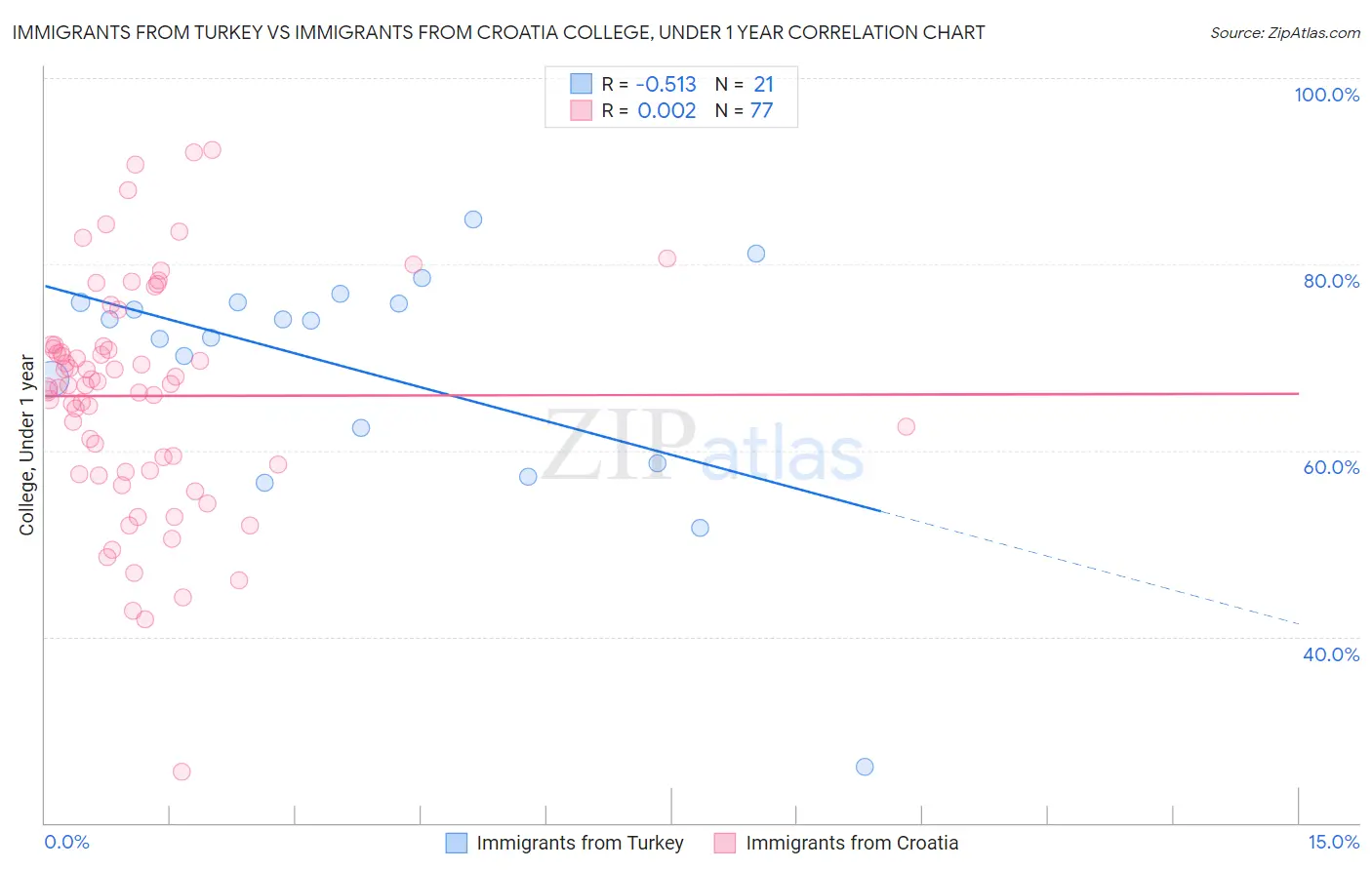 Immigrants from Turkey vs Immigrants from Croatia College, Under 1 year