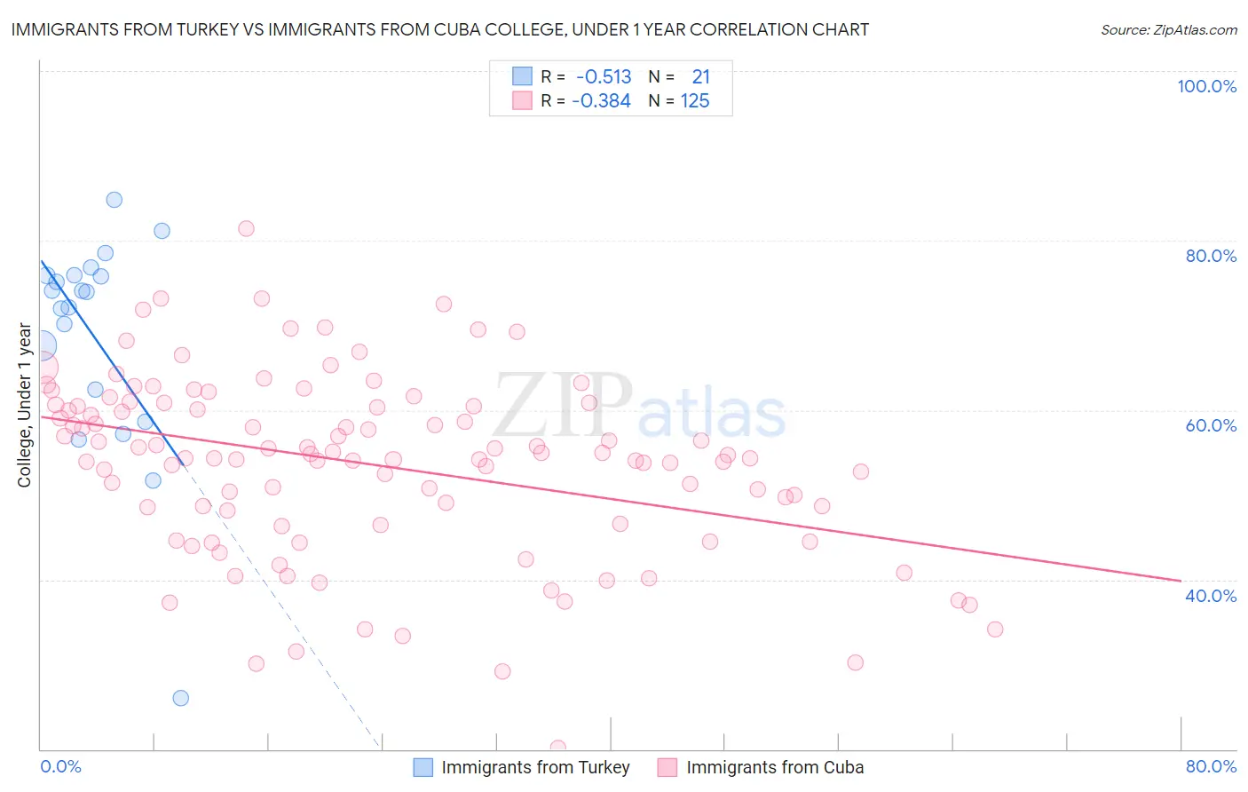 Immigrants from Turkey vs Immigrants from Cuba College, Under 1 year