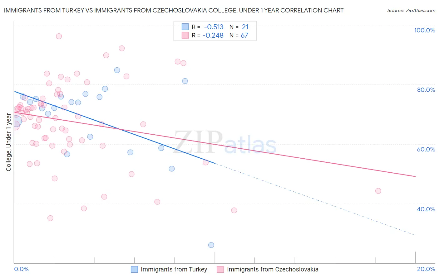 Immigrants from Turkey vs Immigrants from Czechoslovakia College, Under 1 year