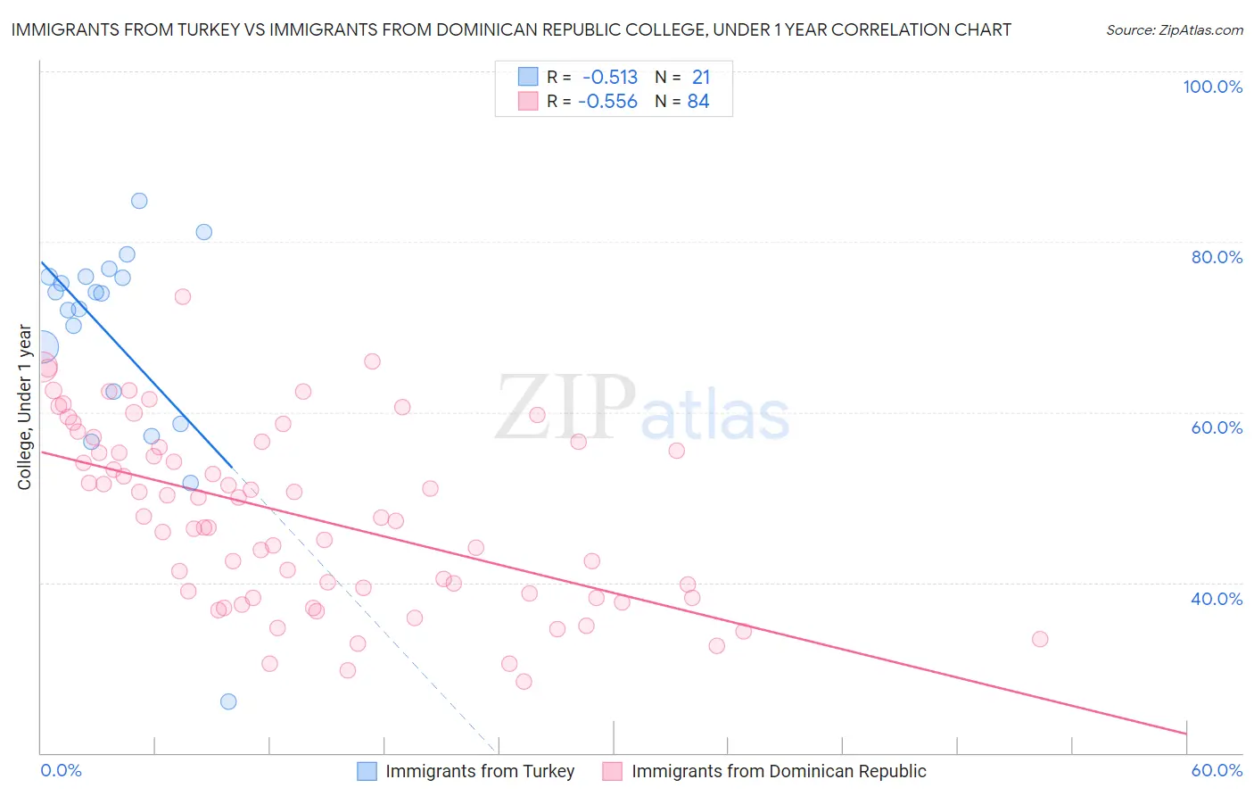 Immigrants from Turkey vs Immigrants from Dominican Republic College, Under 1 year