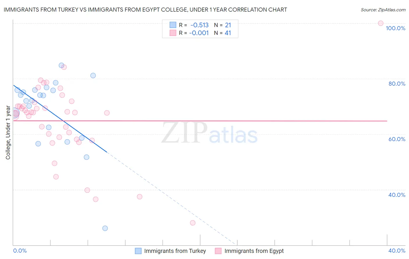 Immigrants from Turkey vs Immigrants from Egypt College, Under 1 year