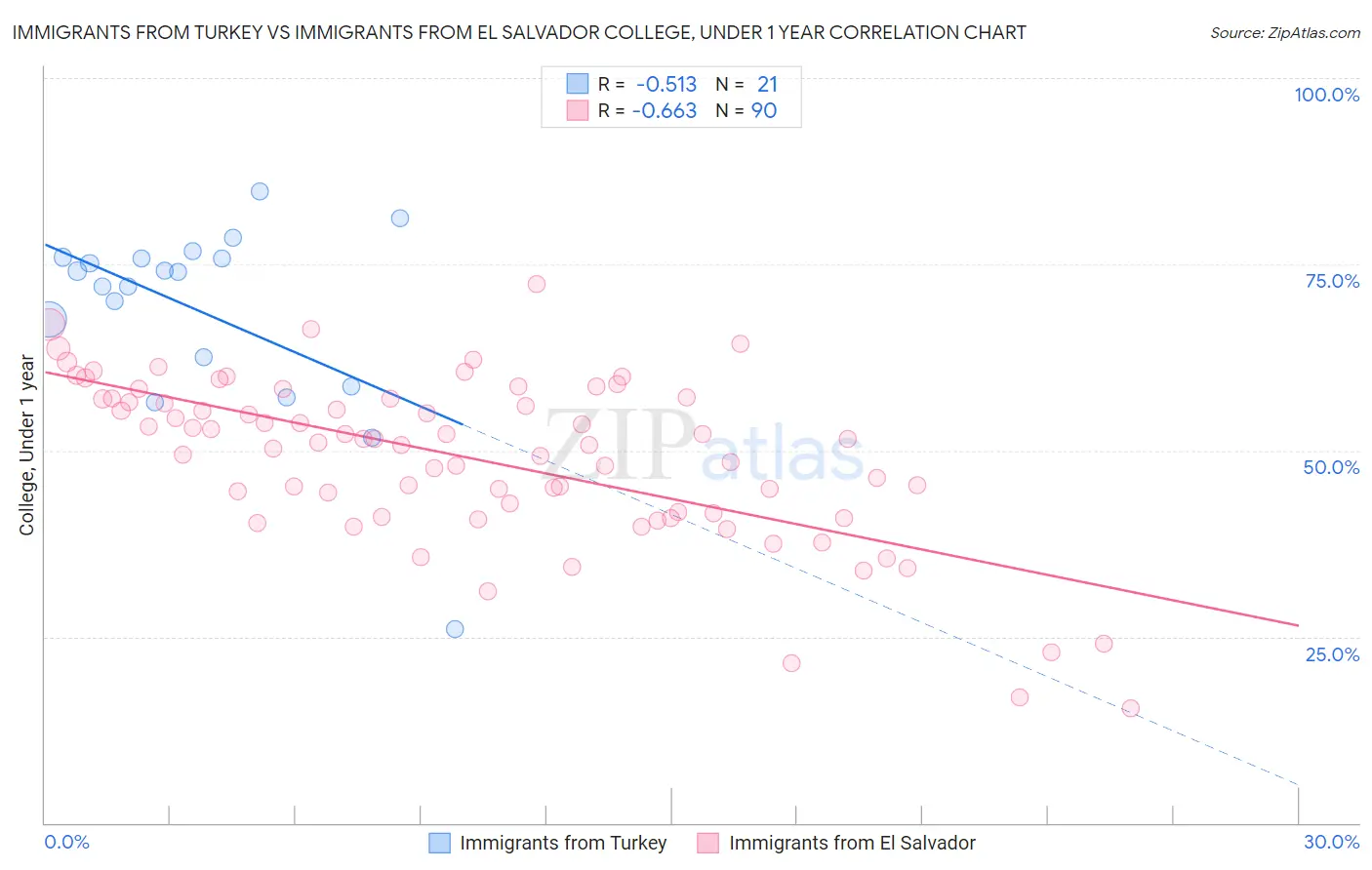 Immigrants from Turkey vs Immigrants from El Salvador College, Under 1 year