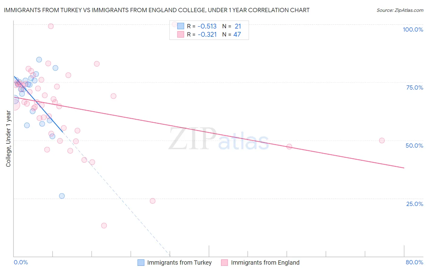 Immigrants from Turkey vs Immigrants from England College, Under 1 year