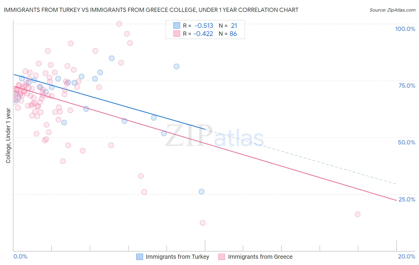 Immigrants from Turkey vs Immigrants from Greece College, Under 1 year