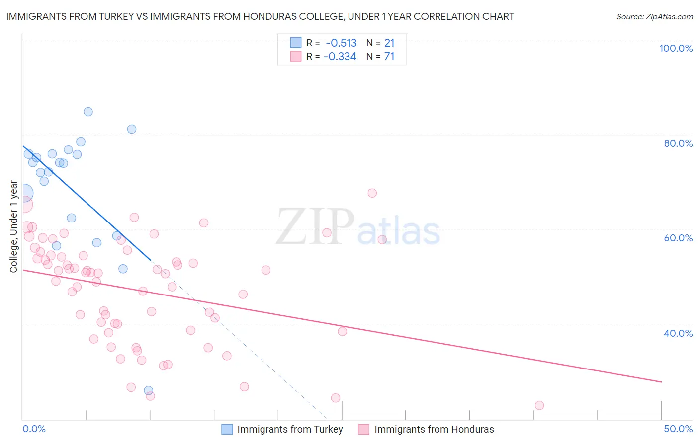 Immigrants from Turkey vs Immigrants from Honduras College, Under 1 year