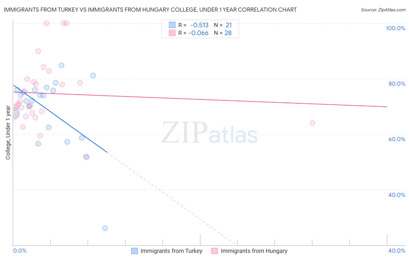 Immigrants from Turkey vs Immigrants from Hungary College, Under 1 year