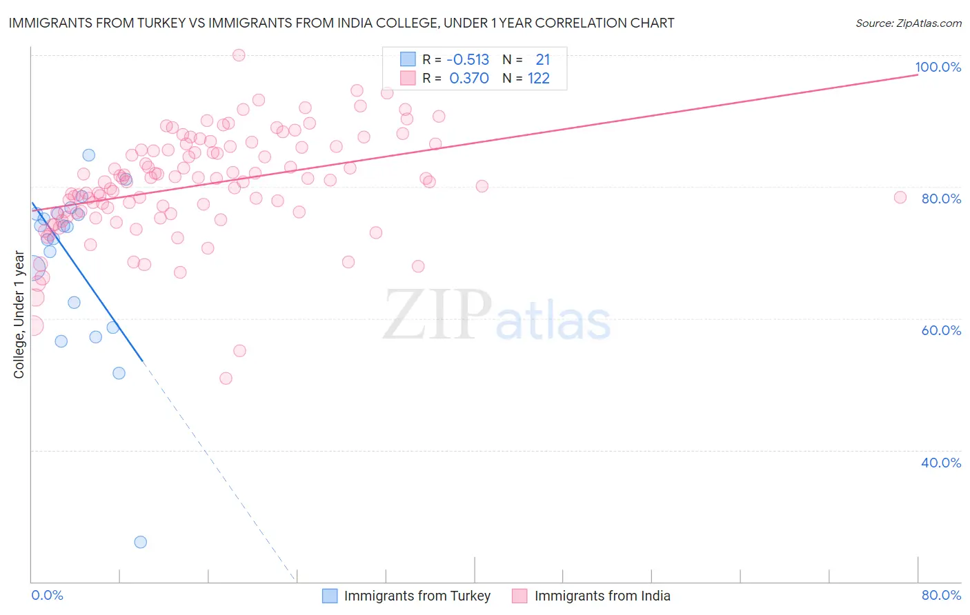 Immigrants from Turkey vs Immigrants from India College, Under 1 year